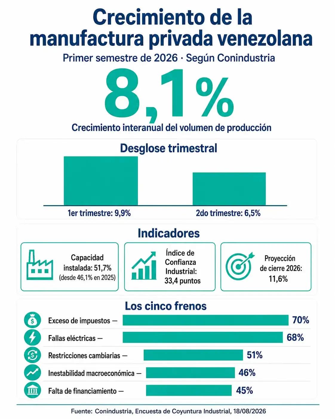 Crecimiento de la manufactura privada venezolana en el primer semestre de 2026 según Conindustria